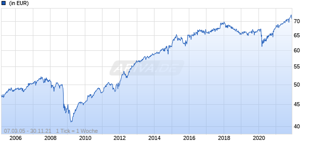 Amundi Discount Balanced - A (D) Chart