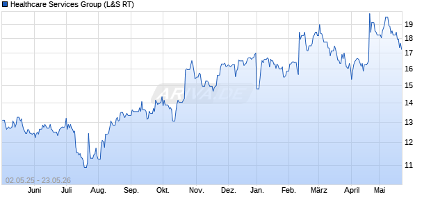 Healthcare Services Group Aktie Chart