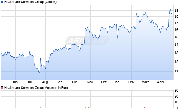 Healthcare Services Group Aktie Chart