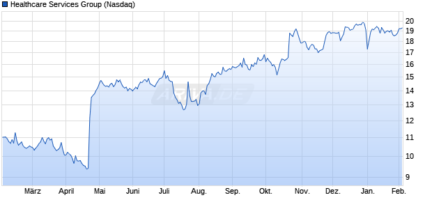 Healthcare Services Group Aktie Chart