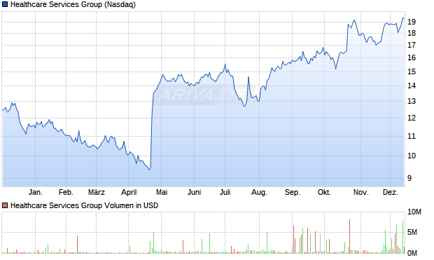 Healthcare Services Group Aktie Chart