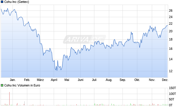 Cohu Aktie Chart