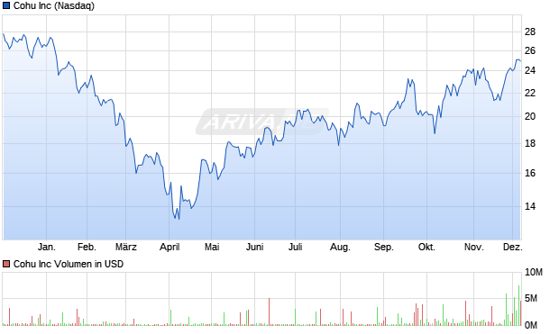 Cohu Aktie Chart