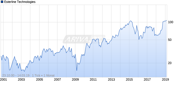 Esterline Technologies Chart
