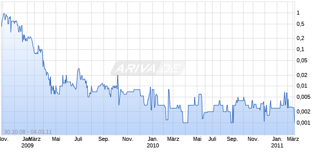 GOTTSCHALKS INC Chart