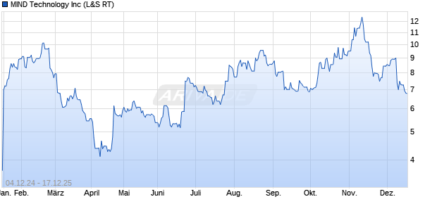 MIND Technology Aktie Chart