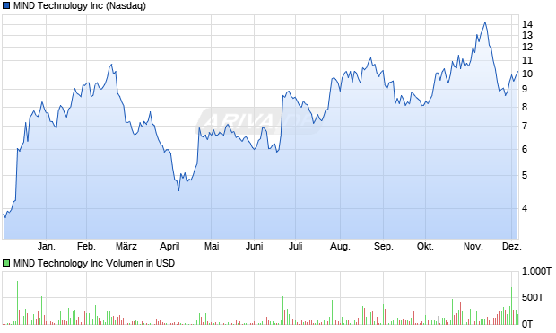 MIND Technology Aktie Chart