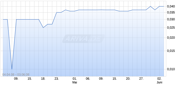 TENFOLD CORP Chart