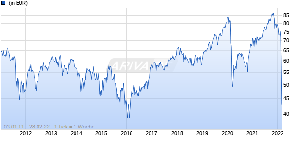 NN (L) Emerging Europe Equity P Cap EUR Chart