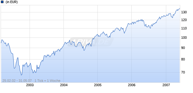 Natixis International Funds (Lux) I - Loomis Sayles U.S. Equity Income Fund I/A(USD) Chart