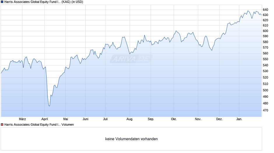 Harris Associates Global Equity Fund I/A (USD) Chart