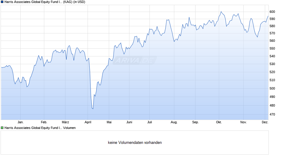 Harris Associates Global Equity Fund I/A (USD) Chart