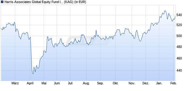 Performance des Harris Associates Global Equity Fund I/A (USD) (WKN 534027, ISIN LU0130103749)