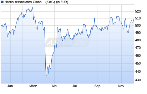 Performance des Harris Associates Global Equity Fund I/A (USD) (WKN 534027, ISIN LU0130103749)