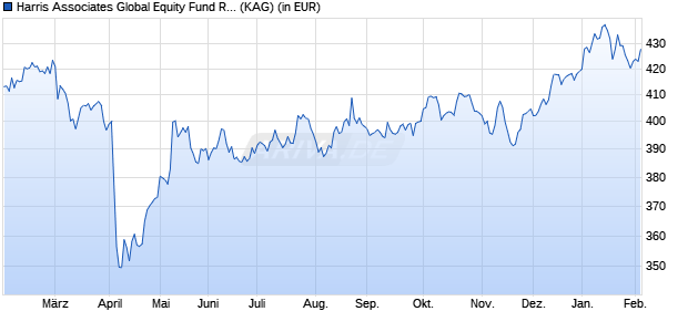 Performance des Harris Associates Global Equity Fund R/A (USD) (WKN 534029, ISIN LU0130103400)