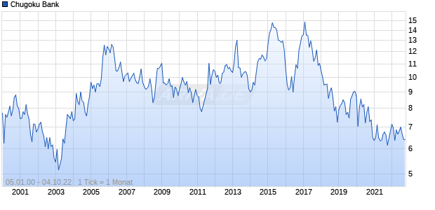 Chugoku Bank Chart