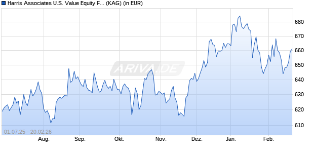 Performance des Harris Associates U.S. Value Equity Fund I/A (USD) (WKN 534036, ISIN LU0130102931)