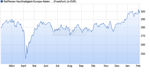 Performance des Raiffeisen-Nachhaltigkeit-Europa-Aktien (R) (VTA) (WKN 534049, ISIN AT0000785225)