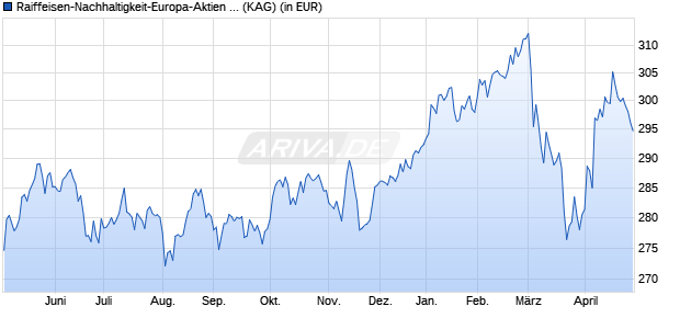 Performance des Raiffeisen-Nachhaltigkeit-Europa-Aktien (R) (VTA) (WKN 534049, ISIN AT0000785225)