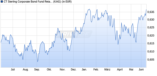 Performance des CT Sterling Corporate Bond Fund Retail Inc GBP (WKN 534062, ISIN GB0031109738)