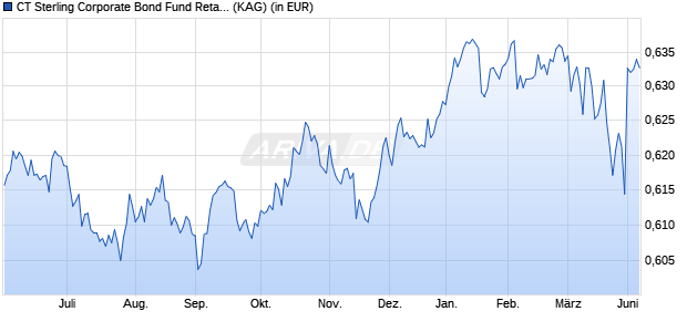 Performance des CT Sterling Corporate Bond Fund Retail Inc GBP (WKN 534062, ISIN GB0031109738)