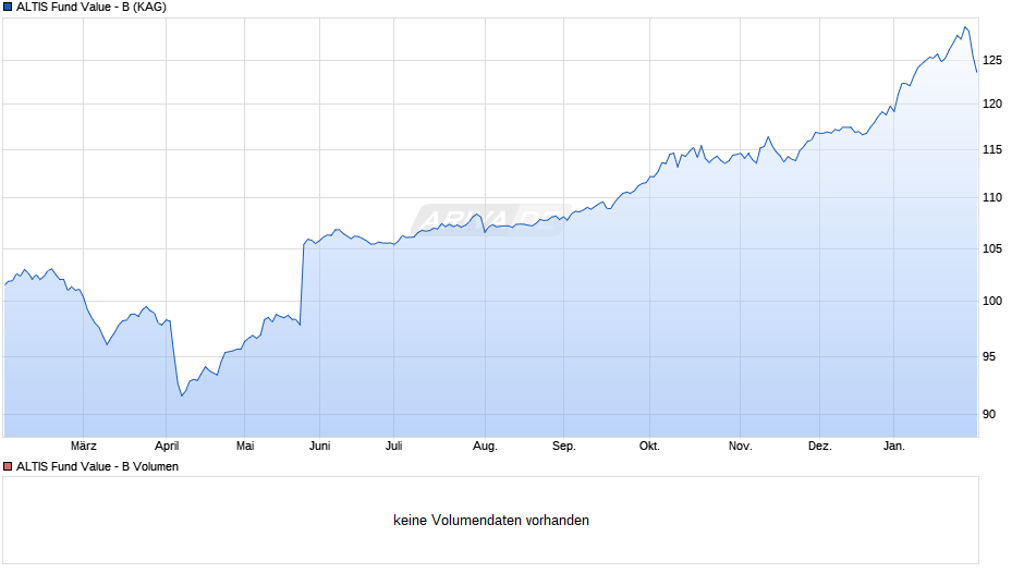ALTIS Fund Value - B Chart