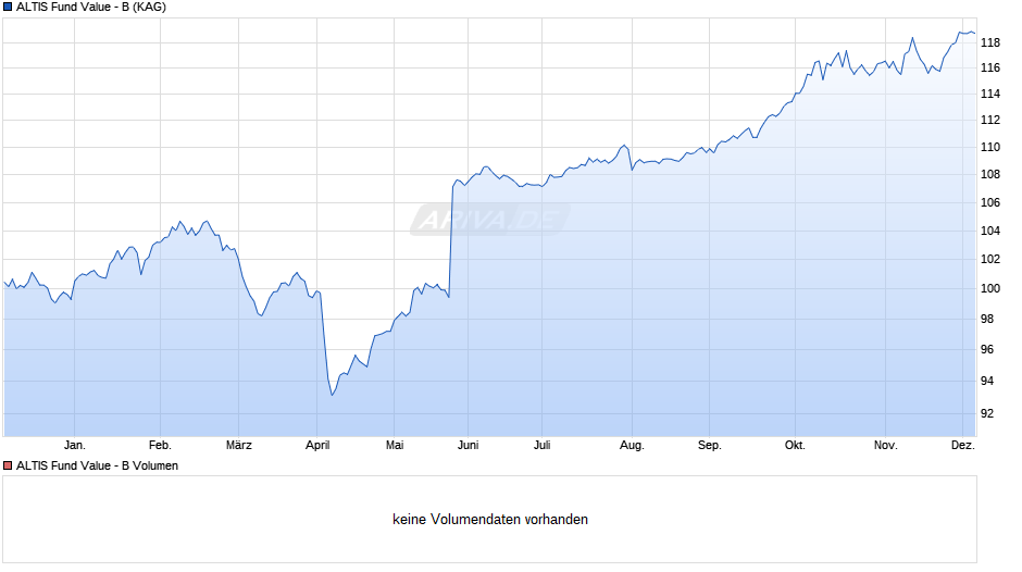 ALTIS Fund Value - B Chart