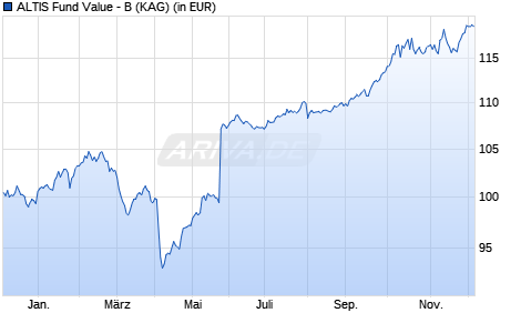 Performance des ALTIS Fund Value - B (WKN 534072, ISIN LU0142612901)