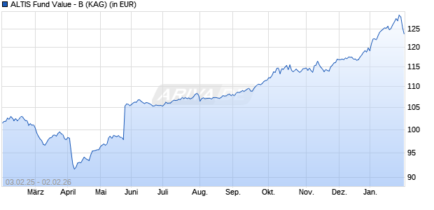 Performance des ALTIS Fund Value - B (WKN 534072, ISIN LU0142612901)