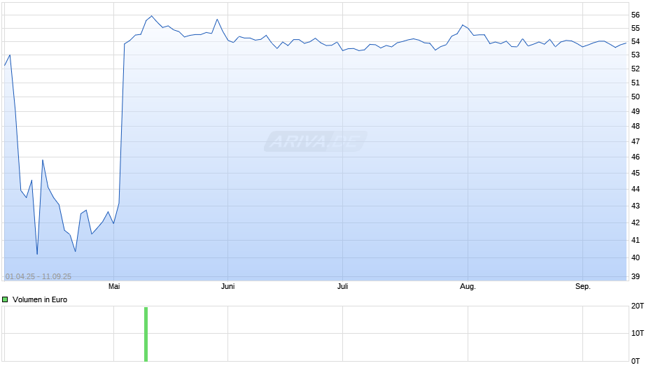 Skechers U.S.A. Inc Chart
