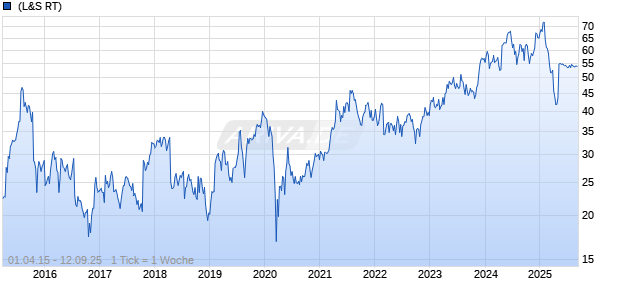 Skechers U.S.A. Inc Chart