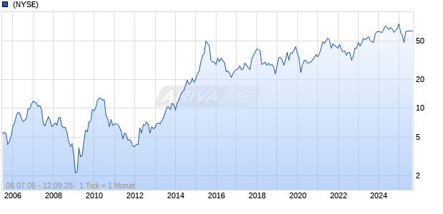 Skechers U.S.A. Inc Chart