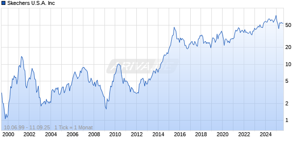 Skechers U.S.A. Inc Chart