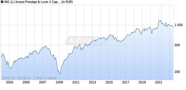 ING (L) Invest Prestige & Luxe X Cap EUR Chart