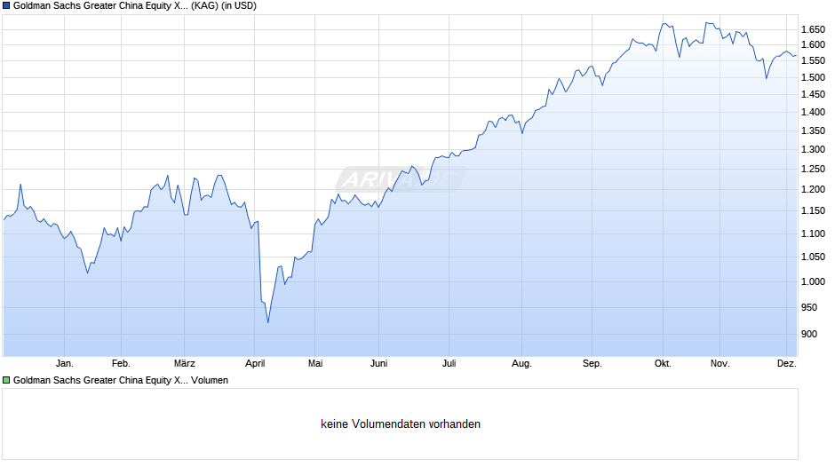 Goldman Sachs Greater China Equity X Cap USD Chart