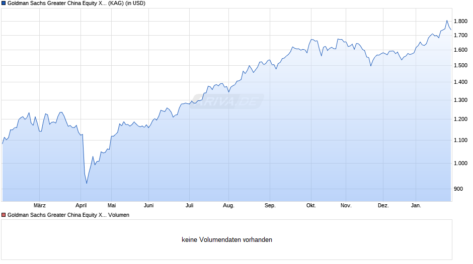 Goldman Sachs Greater China Equity X Cap USD Chart