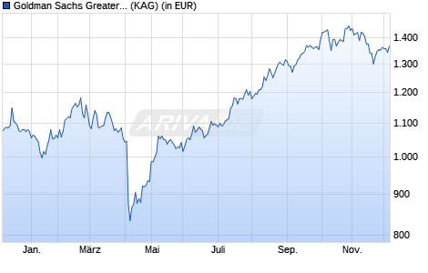 Performance des Goldman Sachs Greater China Equity X Cap USD (WKN 659264, ISIN LU0121204944)