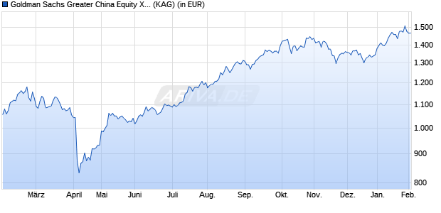Performance des Goldman Sachs Greater China Equity X Cap USD (WKN 659264, ISIN LU0121204944)