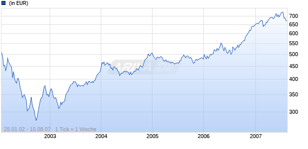 ING (L) Invest Telecom X Cap USD Chart