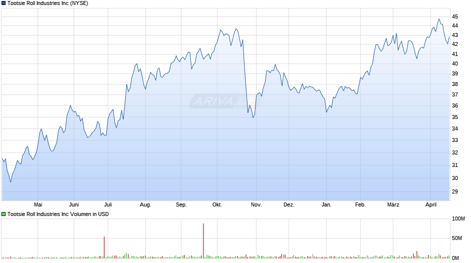 Tootsie Roll Industries Chart