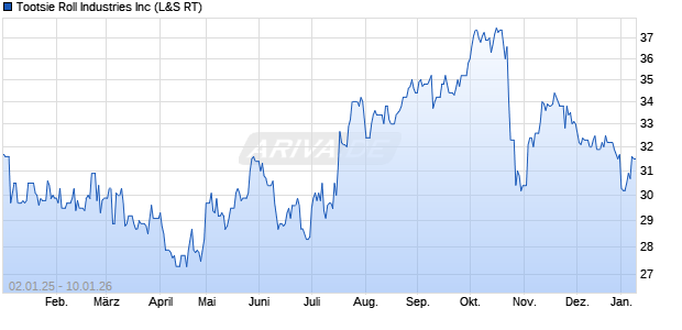 Tootsie Roll Industries Aktie Chart
