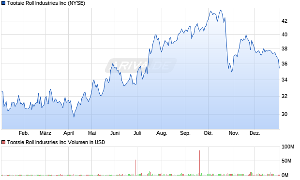 Tootsie Roll Industries Aktie Chart