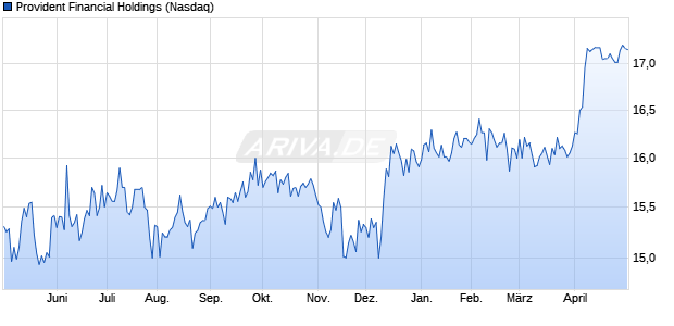 Provident Financial Holdings Aktie Chart