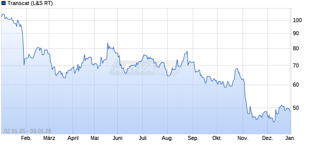 Transcat Aktie Chart