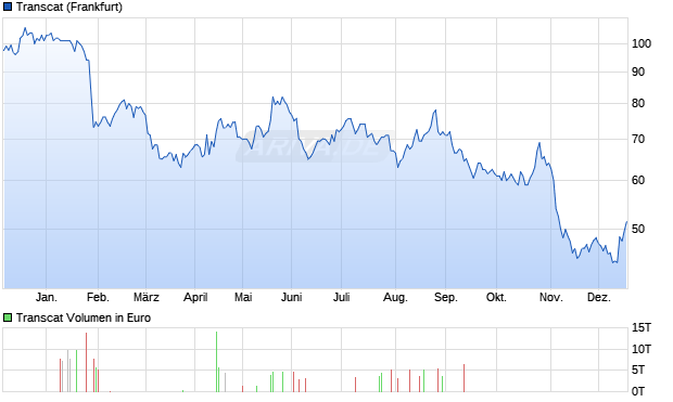 Transcat Aktie Chart