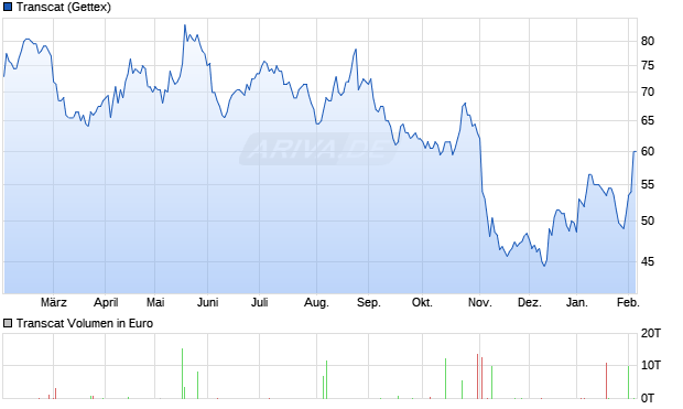Transcat Aktie Chart