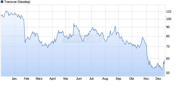 Transcat Aktie Chart