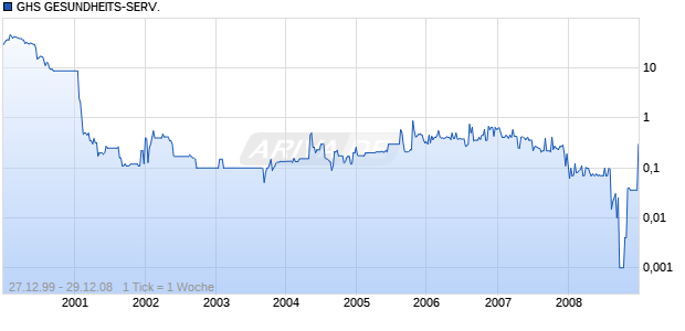 GHS GESUNDHEITS-SERV. Chart