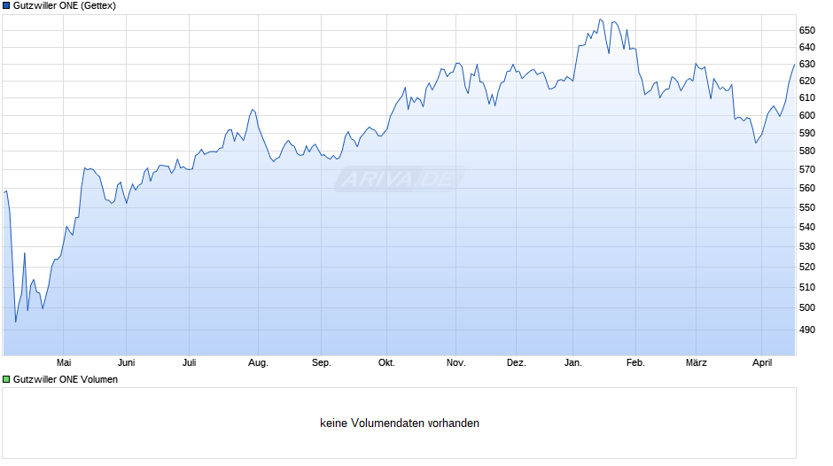 Gutzwiller ONE Chart