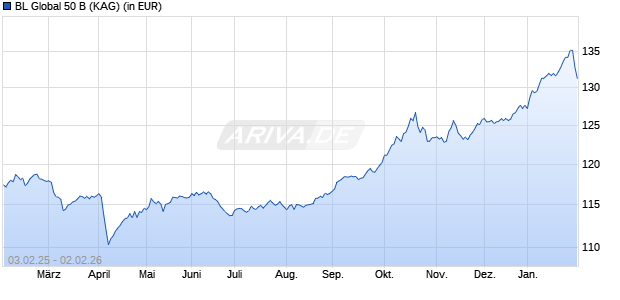 Performance des BL Global 50 B (WKN 974591, ISIN LU0048292808)
